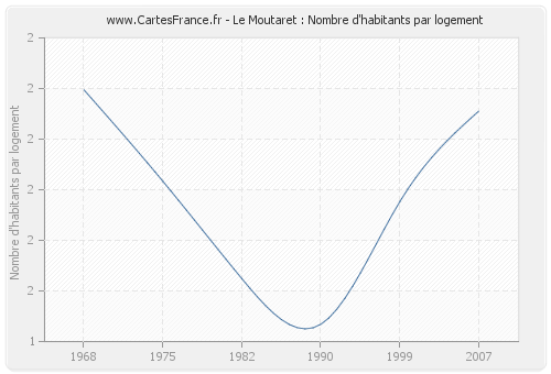 Le Moutaret : Nombre d'habitants par logement